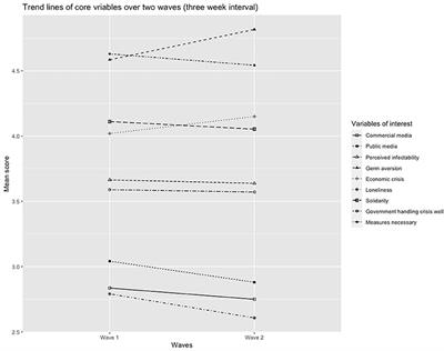 Longitudinal Evidence of How Media Audiences Differ in Public <mark class="highlighted">Health Perceptions</mark> and Behaviors During a Global Pandemic